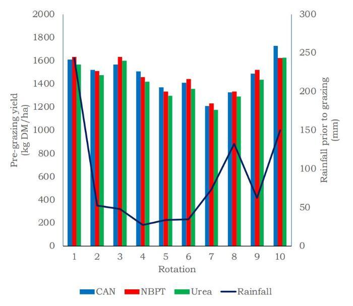 The average herbage production by rotation for each nitrogen fertiliser type for all sites. Details in text.
