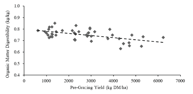 The effect of pregrazing yield on organic matter digestibility