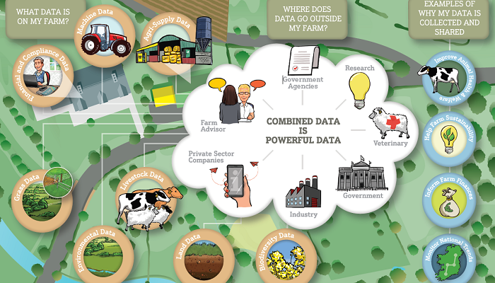 Raising awareness of data on the farm