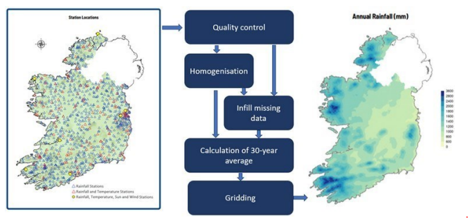 The process used to produce the long-term averages and grids for Ireland; quality control, homogenisation, infill missing data, calculation of 30 year average, gridding