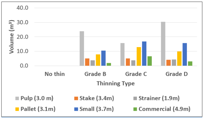 The volume assortments produced per hectare at third thinning in Frenchpark according to three thinning grades light medium and heavier, details in text