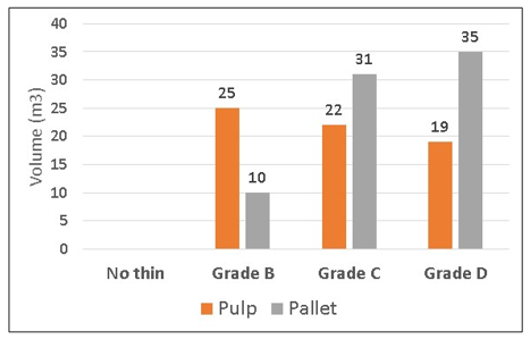 The volume of pulpwood and palletwood per hectare produced at second thinnin in Frenchpark for the three different thinning intensities, details in text