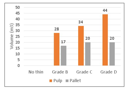 The volume of pulpwood and palletwood produced at first thinning in Frenchpark for the three different thinning intensities - details in text
