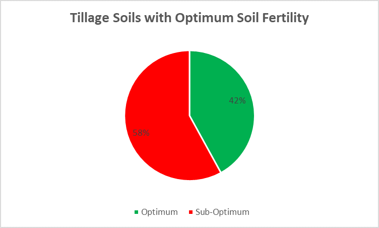 Tillage Signpost Farms Soil Test Results fig 1 details in text