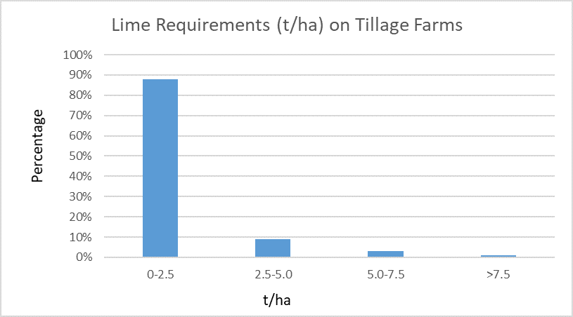 Tillage Signpost Farms Soil Test Results fig 2 details in text