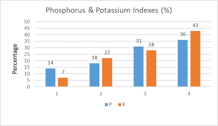 Tillage Signpost Farms Soil Test Results fig 3 details in text