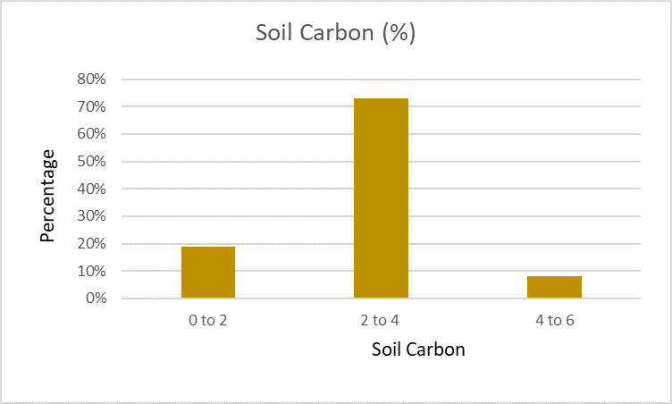 Tillage Signpost Farms Soil Test Results fig 4 details in text