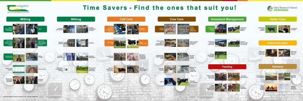 Time Savers board, describing time saving measures in the areas of milking, calf care, cow care, grassland management, feeding, heifer care, administration and general
