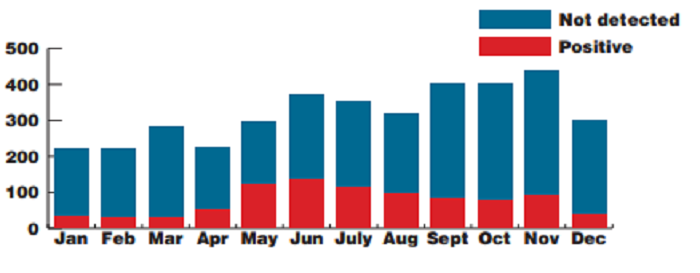 Bar Chart showing levels of cocci