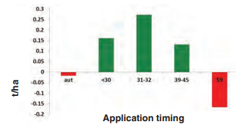 table showing fungicide timing response in winter barley