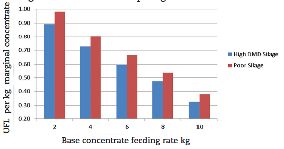 Bar chart showing the variation in concentrate feeding based on silage of differing quality.
