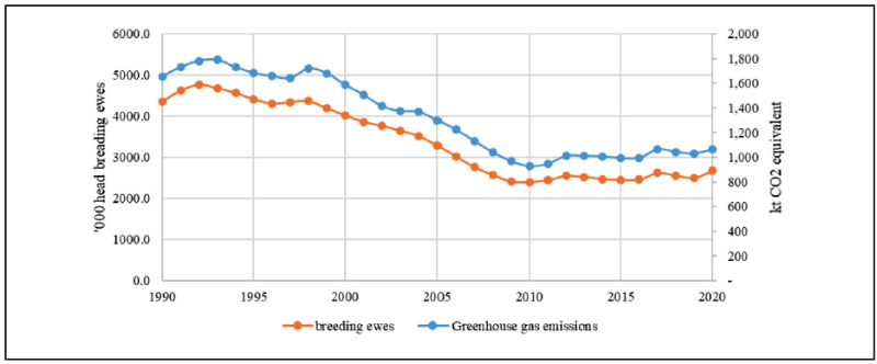 Total greenhouse gas emissions (kt CO2 equivalent) from sheep and total breeding ewe population 1990-2020.