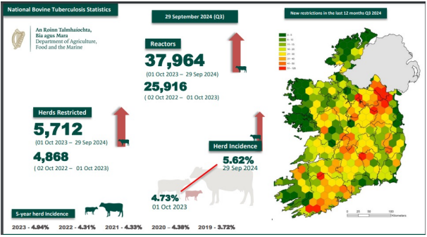 Trends in Bovine TB incidence rates in Ireland 2023 to 2024; details in text