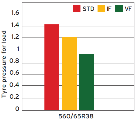 Graph showing the tyre pressure for load requirement of standard, IF and VF tyres when fitted on an 8t axle