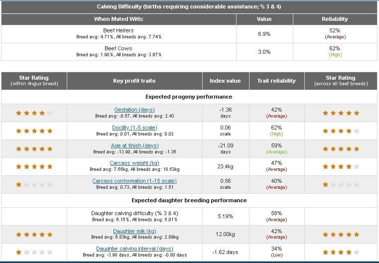 Eurostar traits for bull