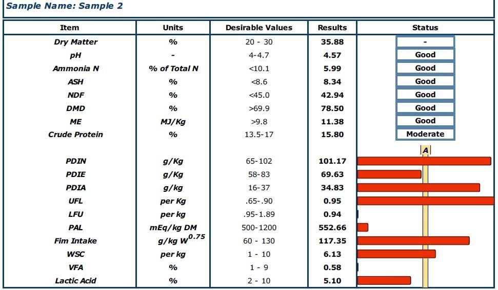Silage sample results