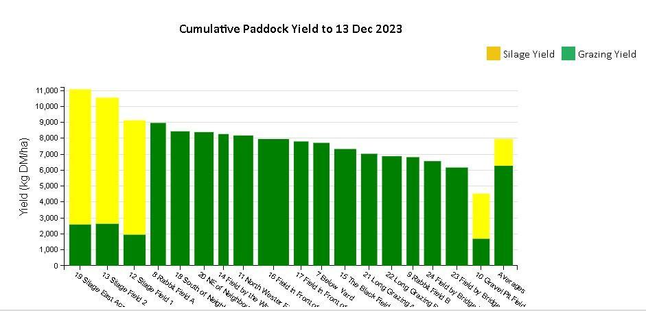 Paddock yield 2023