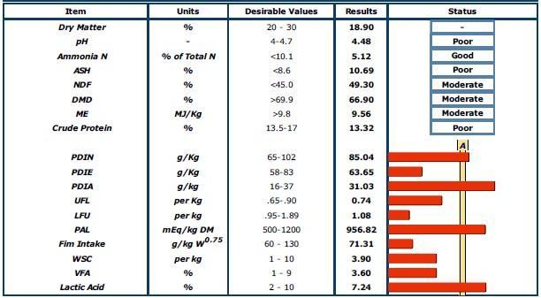 Silage sample report