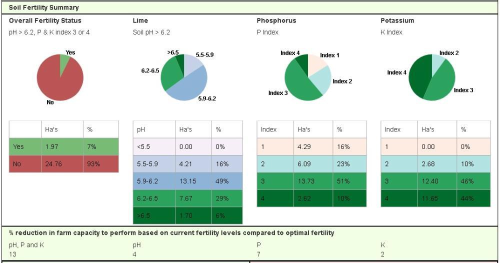 2022 soil fertility