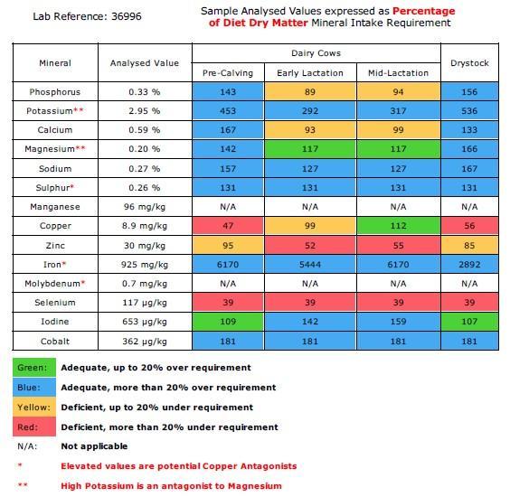 Mineral sample results