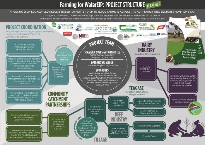 A graphic showing the actors in the WaterMarke project