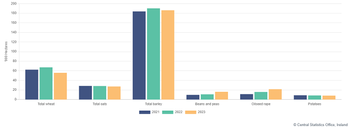 bar graph showing the areas under crops in 2023 2022 and 2021