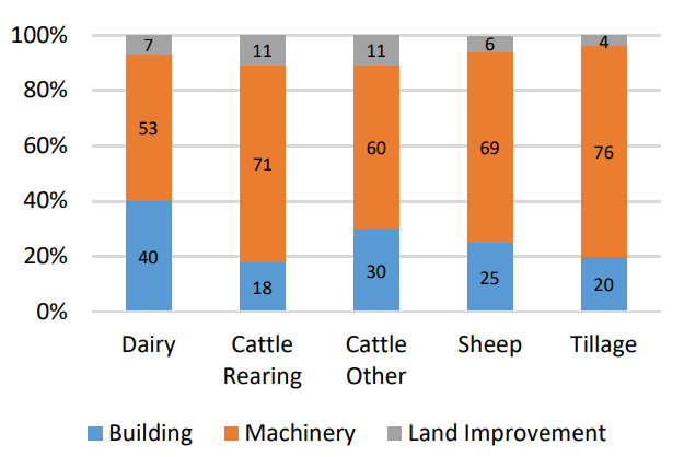 bar graph showing average composition of farm investment by farm system 2023; further details available in article