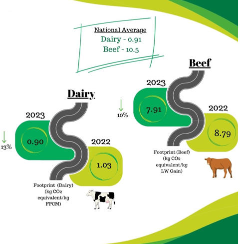A graphic showing the carbon footprint of Ballyhaise dairy enterprise has reduced by 13% from 2022 to 2023 moving from 1.03 to 0.9 per kg of fat and protein corrected milk. The beef enterprise carbon footprint has reduced from 8.79 kg CO2 equivalent to 7.91 over the same period.