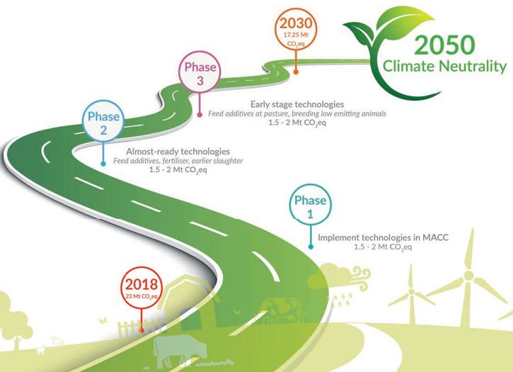 climate action strategy roadmap for agriculture graphic, details in text