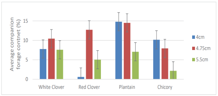 Bar graph showing various contents of herbs and clovers and various sward heights, summarised in the text above