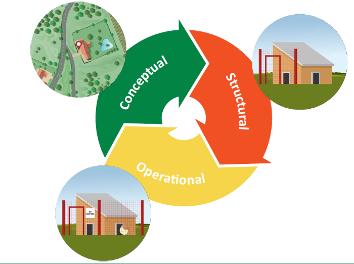 conceptual structural and operational biosecurity graphic, explained in text