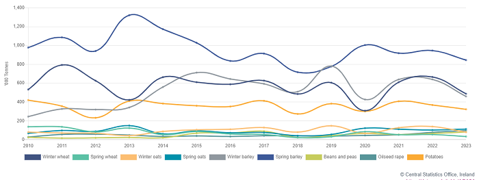 Line graph showing production of various crops