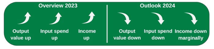 overview 2023; output value up, input spend up, income up. outlook 2024; output value down, input spend down, income down marginally