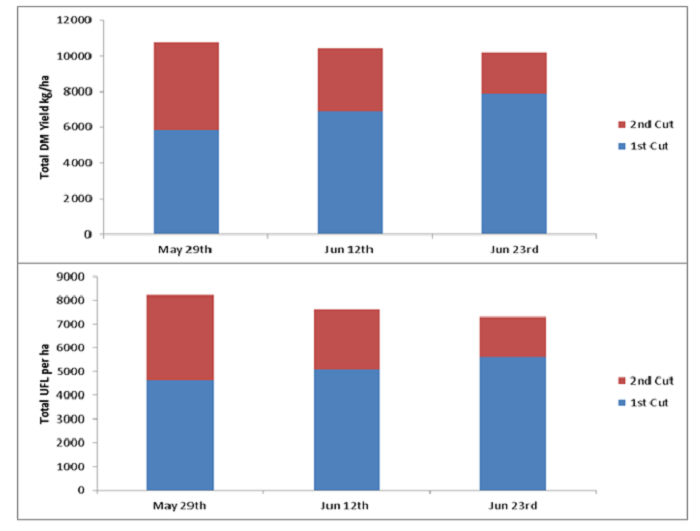 Bar chart showing the effect of cutting date on silage yield and energy density on a two cut system. As date progresses, yield and energy density declines