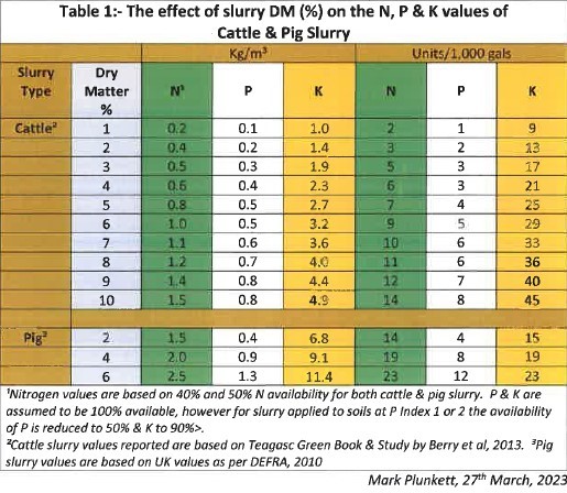 effect of slurry DM on the N P and K values of cattle and pig slurry.