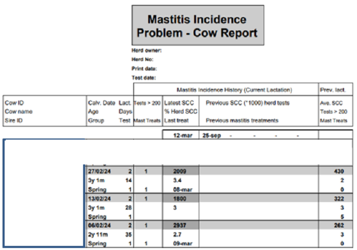 example of a mastitis incidence problem cow report