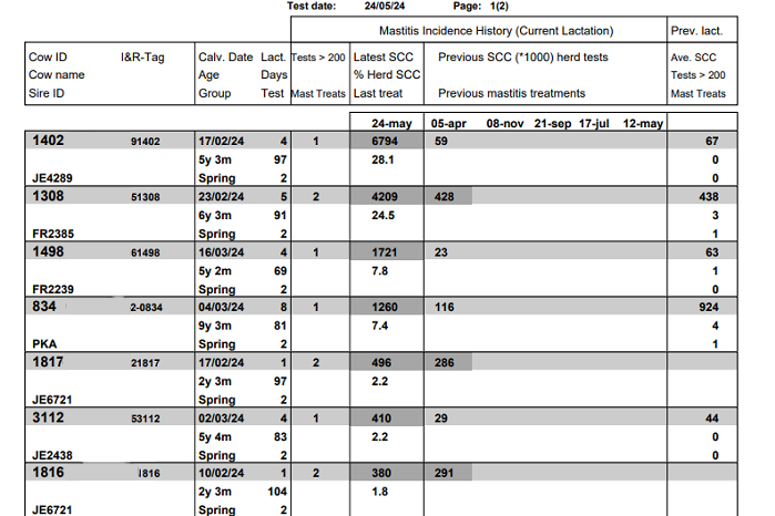 extract from milk recording report which identifies cows with potential SCC issues
