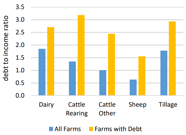 bar graph showing farm debt to income ratios for all farms and those with debt 2023. Further details available in the text in article