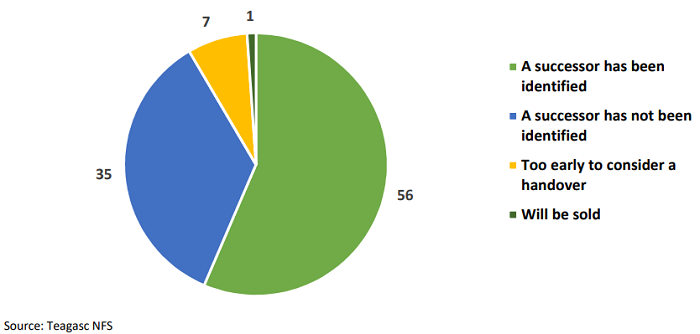 Pie chart showing: 56% of small farm operators indicated that they had identified a successor. 44% have not identified a successor. It's too early to consider a handover for 7% and 1% indicated the farm will be sold.
