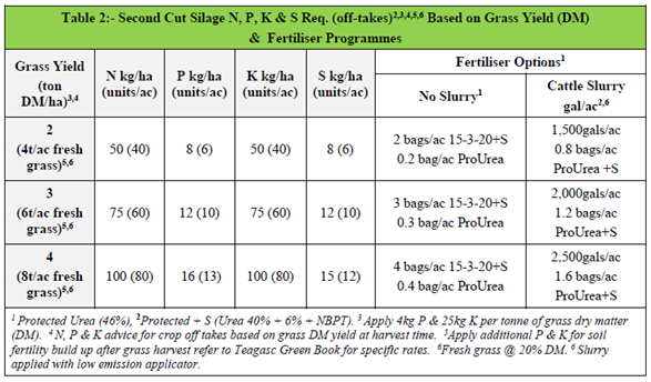 Fertiliser requirements for second cut