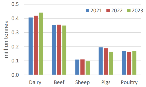 Figure 1: Compound feed use in Ireland for the first three months of 2021, 2022 and 2023 by the main species (Source: DAFM)