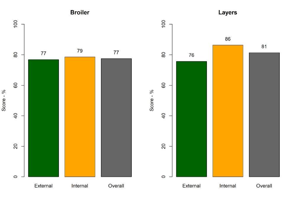 Figure 1 outlines the overall average results achieved from the assessments. Broiler farms achieved a score of 77% in the external category, 79% in the internal category and 77% as an overall result. Layer farms achieved a score of 76% in the external category, 86% in the internal category, and 81% as an overall result.