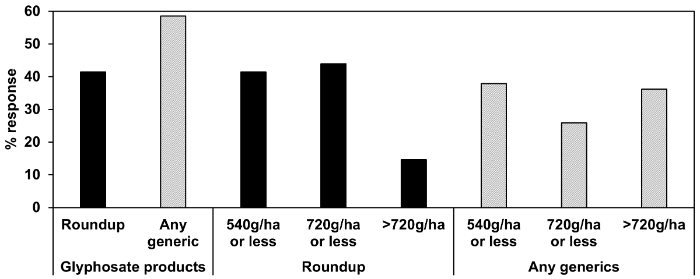 Glyphosate-based herbicide use to manage grass weeds before sowing