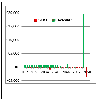 Bar graph of table above
