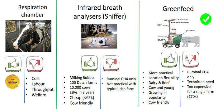 Figure 1: Methods of methane phenotyping