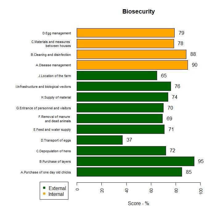 Figure 2 gives an example result from a layer farm. The external categories are:  A.	Purchase of one-day-chicks (Score 85%) B.	Purchase of layers (Score 95%) C.	Depopulation of hens (Score 72%) D.	Transport of eggs (Score 37%) E.	Feed and water supply (Score 71%) F.	Removal of manure and dead animals (Score 69%) G.	Entrance of personnel and visitors (Score 70%) H.	Supply of materials (Score 74%) I
