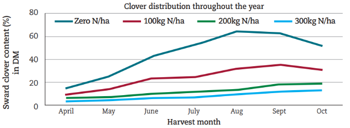 Average sward clover content over the year line chart, details in text