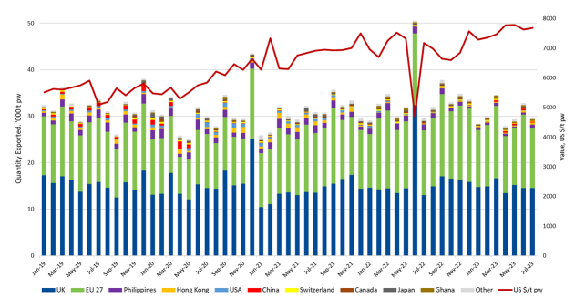 Graph showing the destinations for Irish beef exports