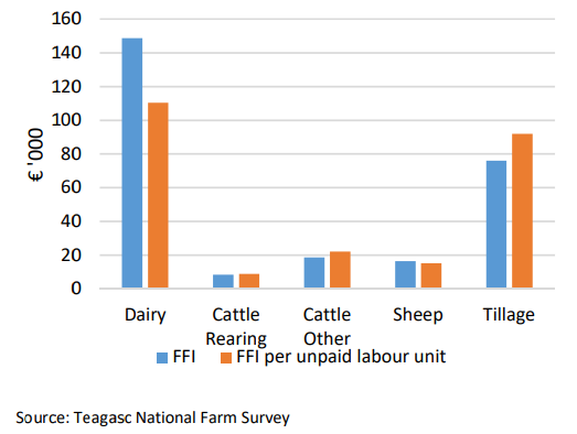 Fig 4 Average farm system FFI per unpaid labour unit 2022