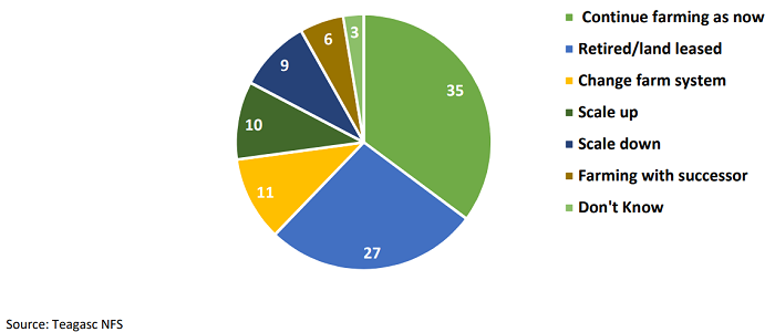 Pie chart showing: More than one-third (35%) of small farm operators indicated that intend to continue farming. More than one-quarter (27%) expect to have retired and/or to have leased out their land. A further one-fifth (21%) intend to change farm system or scale up their farm business, whereas 9% are planning to scale back. A small proportion (6%) intend farming with a successor, with the remain